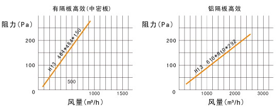 纸隔板高效过滤器阻力和风量的关系